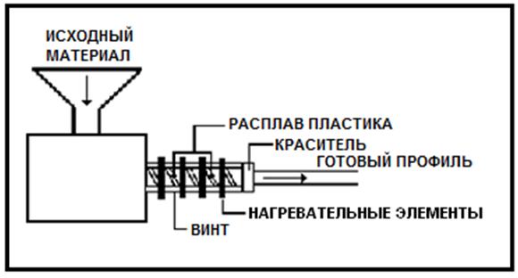 Производство садовых  шлангов